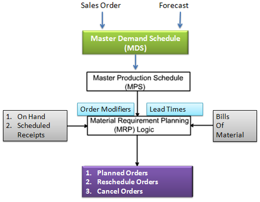 Material Requirement Planning Flow Chart